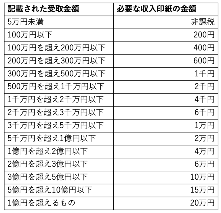 収入印紙についての基本をおさらい！種類・金額一覧・必要な領収書 | おかんの給湯室